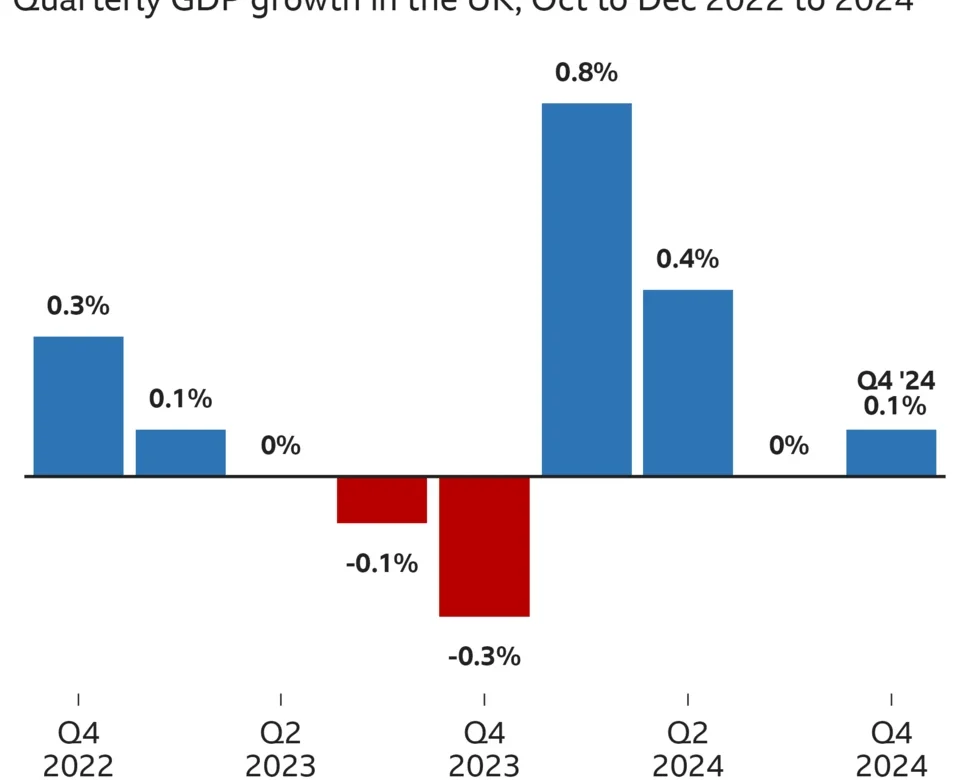 UK GDP Growth: How Fast is the Economy Growing? | GDP Explained
